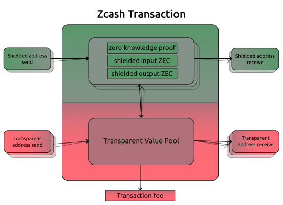 A high-level skeleton diagram of a Zcash transaction